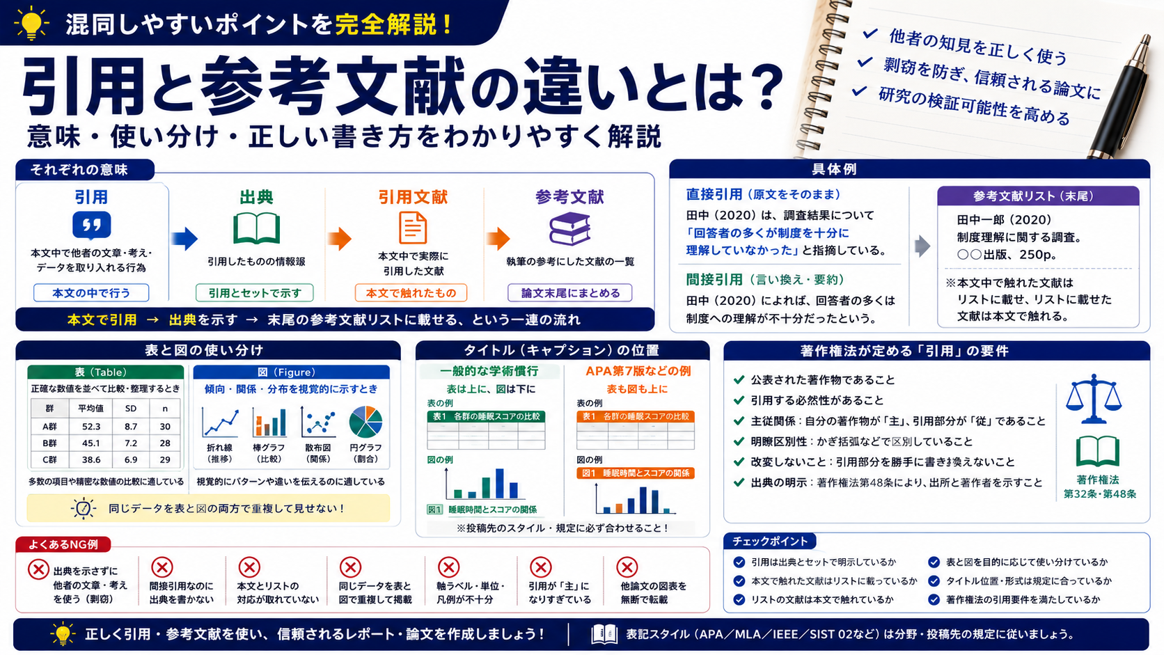 引用と参考文献の違いとは？意味・使い分け・正しい書き方をわかり 